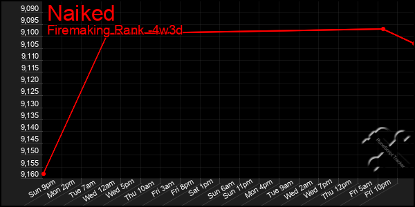 Last 31 Days Graph of Naiked