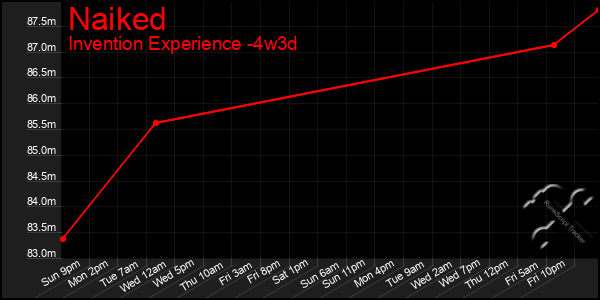 Last 31 Days Graph of Naiked