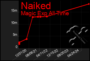 Total Graph of Naiked