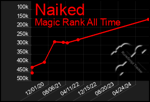 Total Graph of Naiked