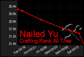 Total Graph of Nailed Yu