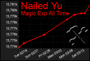 Total Graph of Nailed Yu