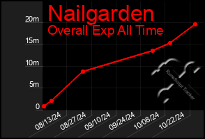 Total Graph of Nailgarden