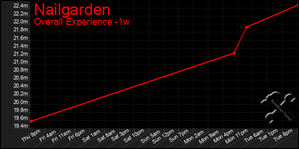 1 Week Graph of Nailgarden