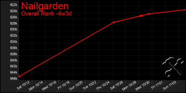 Last 31 Days Graph of Nailgarden