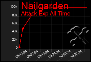 Total Graph of Nailgarden