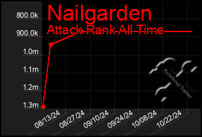 Total Graph of Nailgarden