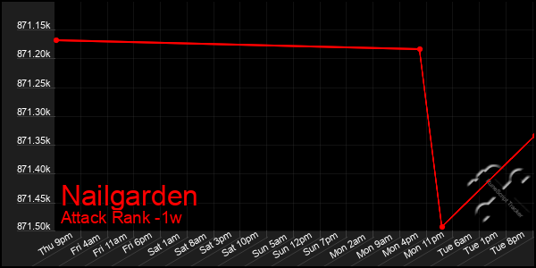 Last 7 Days Graph of Nailgarden