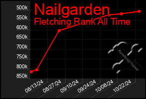 Total Graph of Nailgarden