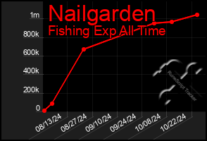 Total Graph of Nailgarden