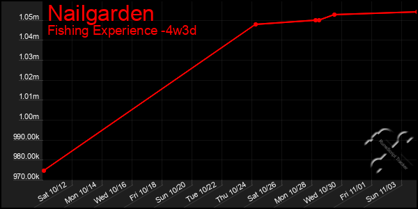 Last 31 Days Graph of Nailgarden