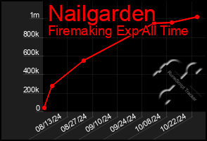 Total Graph of Nailgarden