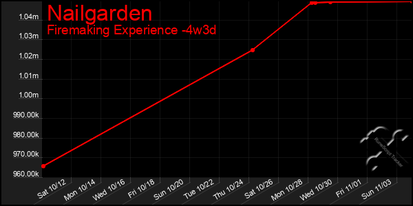 Last 31 Days Graph of Nailgarden