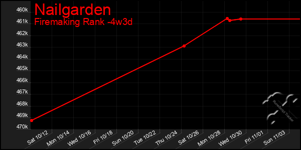 Last 31 Days Graph of Nailgarden