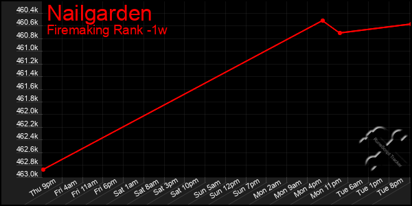 Last 7 Days Graph of Nailgarden