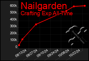 Total Graph of Nailgarden