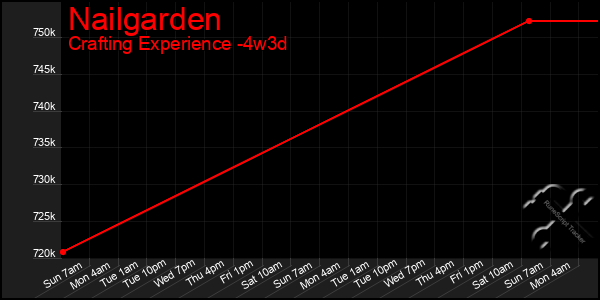 Last 31 Days Graph of Nailgarden