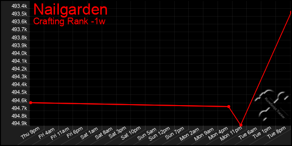 Last 7 Days Graph of Nailgarden