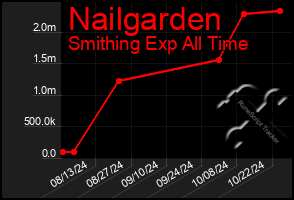 Total Graph of Nailgarden