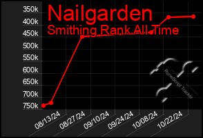 Total Graph of Nailgarden