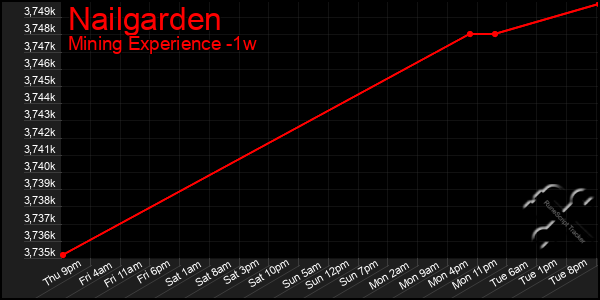 Last 7 Days Graph of Nailgarden