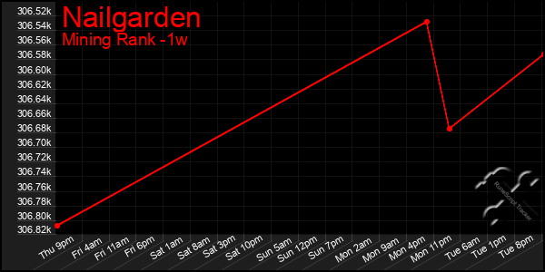 Last 7 Days Graph of Nailgarden