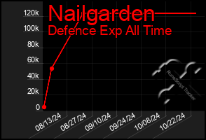 Total Graph of Nailgarden