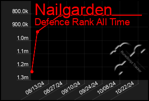 Total Graph of Nailgarden