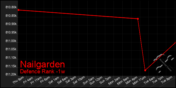 Last 7 Days Graph of Nailgarden