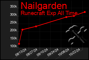 Total Graph of Nailgarden