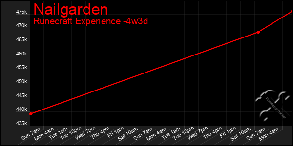 Last 31 Days Graph of Nailgarden