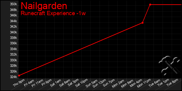 Last 7 Days Graph of Nailgarden