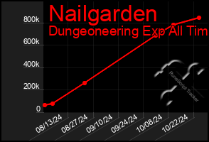 Total Graph of Nailgarden