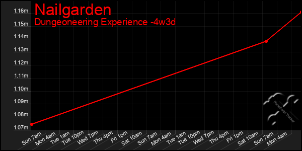 Last 31 Days Graph of Nailgarden