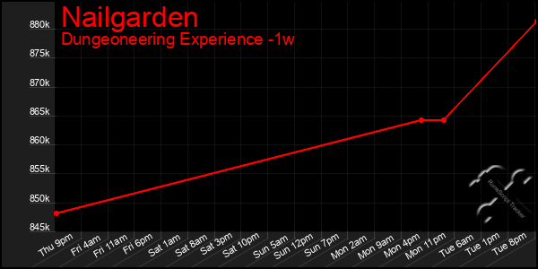 Last 7 Days Graph of Nailgarden