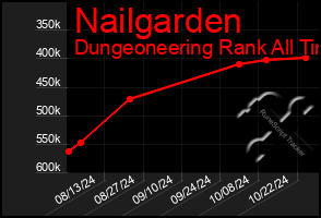 Total Graph of Nailgarden