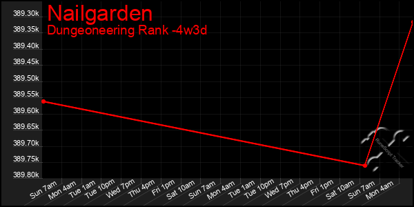 Last 31 Days Graph of Nailgarden