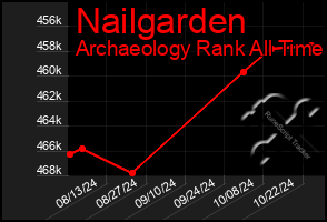 Total Graph of Nailgarden