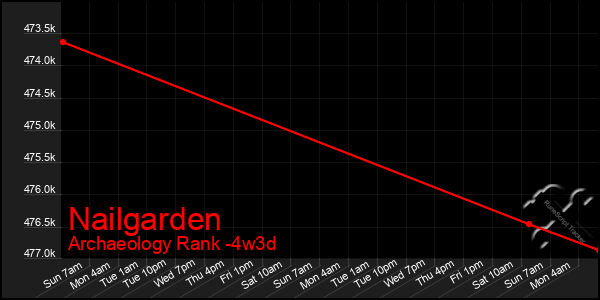 Last 31 Days Graph of Nailgarden