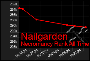 Total Graph of Nailgarden