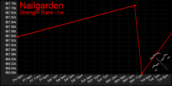 Last 7 Days Graph of Nailgarden