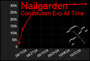 Total Graph of Nailgarden