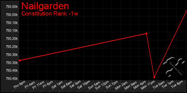 Last 7 Days Graph of Nailgarden