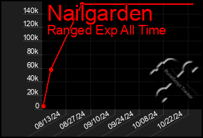 Total Graph of Nailgarden