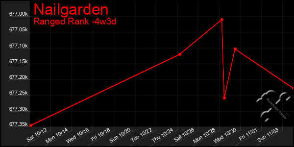 Last 31 Days Graph of Nailgarden