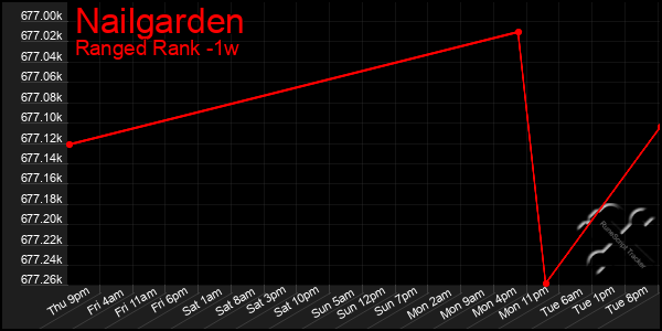 Last 7 Days Graph of Nailgarden