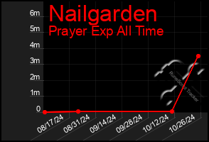 Total Graph of Nailgarden