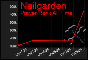 Total Graph of Nailgarden