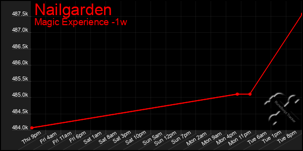 Last 7 Days Graph of Nailgarden