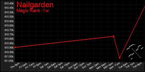 Last 7 Days Graph of Nailgarden